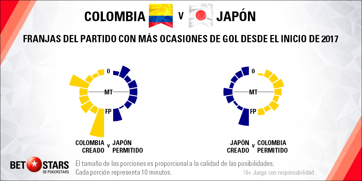 BetStars Colombia vs Japon 06 BetStars, Colombia vs Japón, pronosticos deportivos, grupos mundial 2018, clasificacion mundial 2018, mundial rusia 2018, grupos del mundial 2018, copa del mundo 2018, clasificatorias rusia 2018, clasificacion mundial europa 2018, apuestas mundial rusia, pronosticos mundial, pronosticos rusia 2018, apuestas 2018,